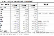 住団連の「戸建注文住宅の平均顧客像 」より