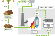 国産材関連のニュースより