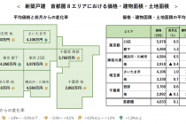 工務店　経営　首都圏の一戸建ての適正価格とは