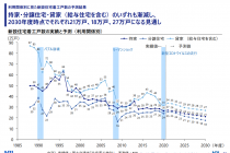 工務店　経営　住宅着工数と世帯数の変化