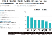 工務店　営業　住宅に求めるものアンケート